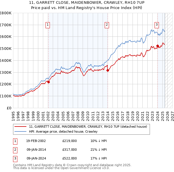 11, GARRETT CLOSE, MAIDENBOWER, CRAWLEY, RH10 7UP: Price paid vs HM Land Registry's House Price Index