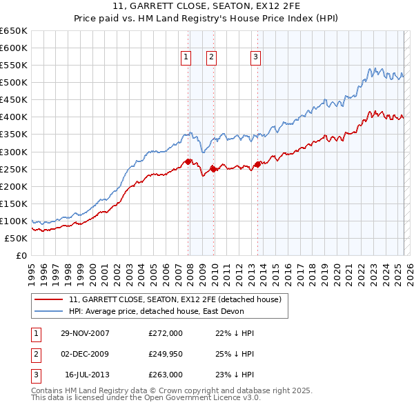 11, GARRETT CLOSE, SEATON, EX12 2FE: Price paid vs HM Land Registry's House Price Index