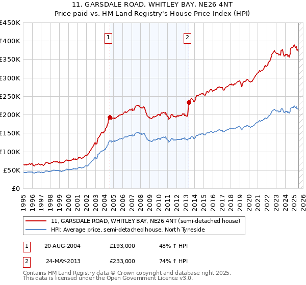 11, GARSDALE ROAD, WHITLEY BAY, NE26 4NT: Price paid vs HM Land Registry's House Price Index