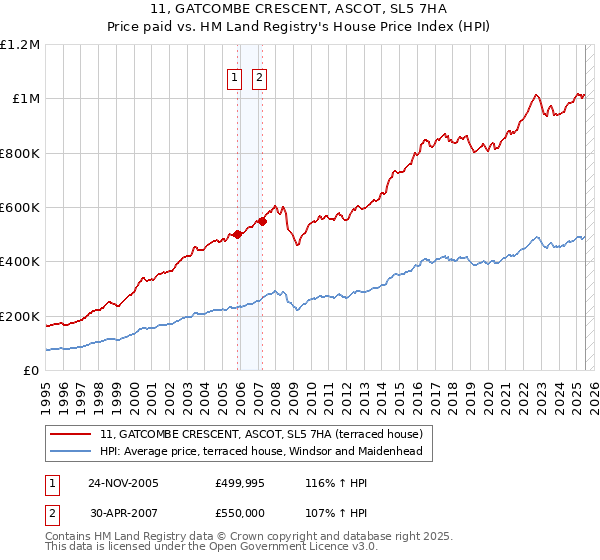 11, GATCOMBE CRESCENT, ASCOT, SL5 7HA: Price paid vs HM Land Registry's House Price Index