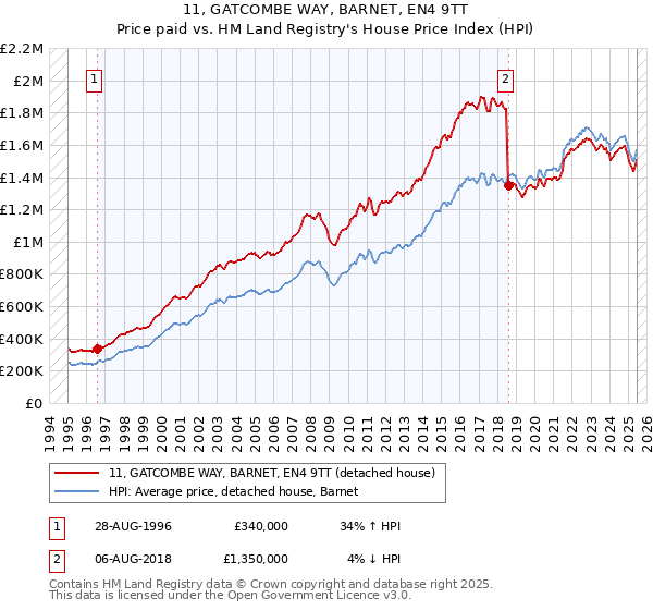 11, GATCOMBE WAY, BARNET, EN4 9TT: Price paid vs HM Land Registry's House Price Index