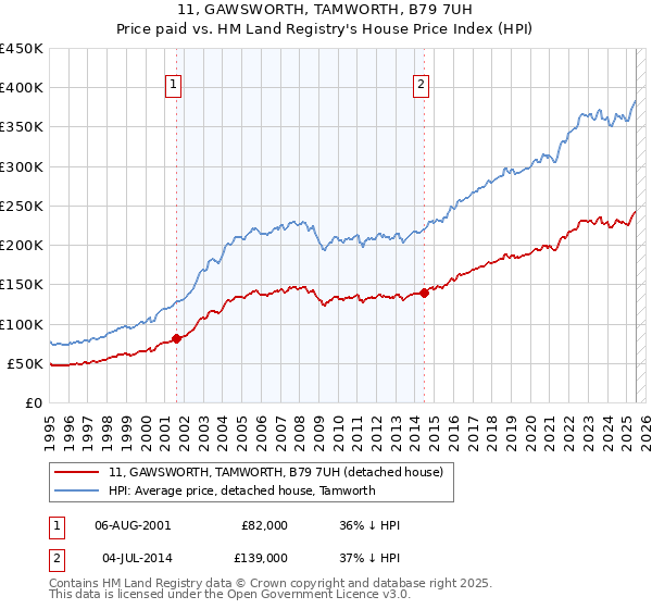 11, GAWSWORTH, TAMWORTH, B79 7UH: Price paid vs HM Land Registry's House Price Index