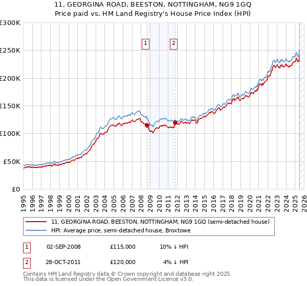 11, GEORGINA ROAD, BEESTON, NOTTINGHAM, NG9 1GQ: Price paid vs HM Land Registry's House Price Index