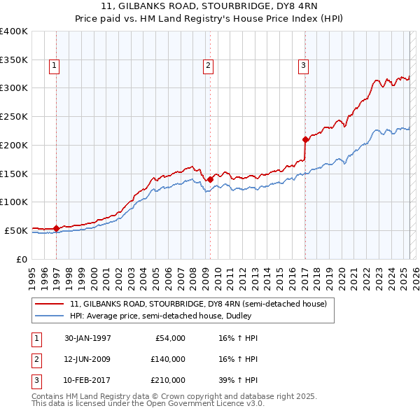 11, GILBANKS ROAD, STOURBRIDGE, DY8 4RN: Price paid vs HM Land Registry's House Price Index
