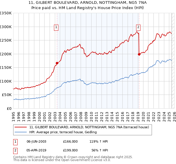 11, GILBERT BOULEVARD, ARNOLD, NOTTINGHAM, NG5 7NA: Price paid vs HM Land Registry's House Price Index