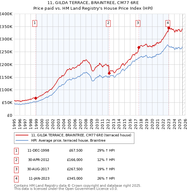 11, GILDA TERRACE, BRAINTREE, CM77 6RE: Price paid vs HM Land Registry's House Price Index