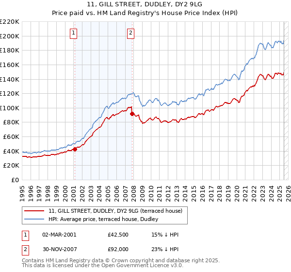 11, GILL STREET, DUDLEY, DY2 9LG: Price paid vs HM Land Registry's House Price Index