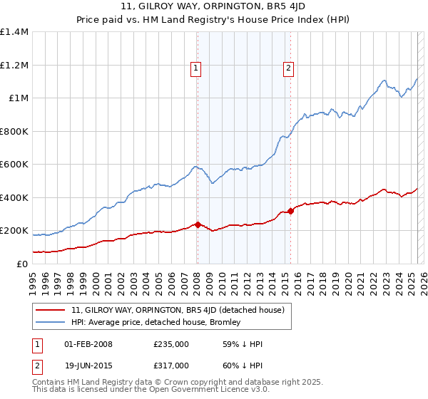 11, GILROY WAY, ORPINGTON, BR5 4JD: Price paid vs HM Land Registry's House Price Index