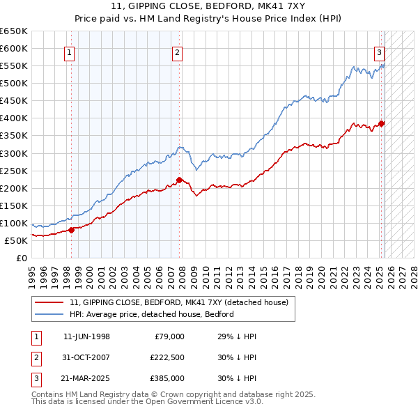 11, GIPPING CLOSE, BEDFORD, MK41 7XY: Price paid vs HM Land Registry's House Price Index