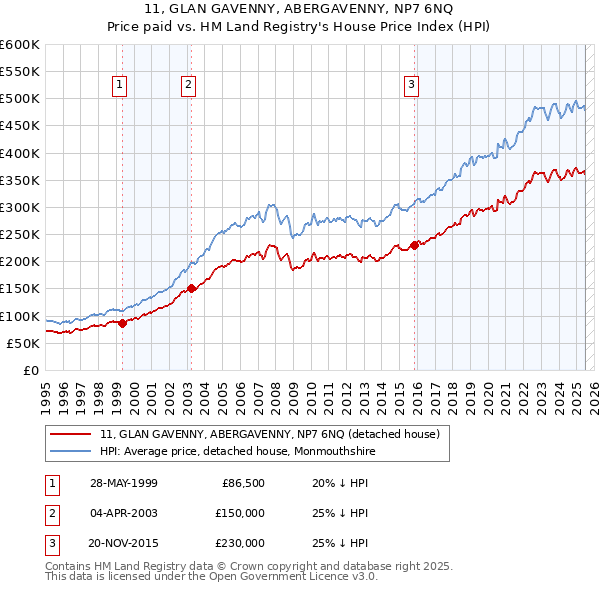 11, GLAN GAVENNY, ABERGAVENNY, NP7 6NQ: Price paid vs HM Land Registry's House Price Index