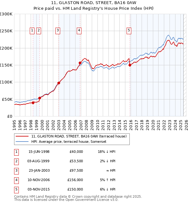 11, GLASTON ROAD, STREET, BA16 0AW: Price paid vs HM Land Registry's House Price Index