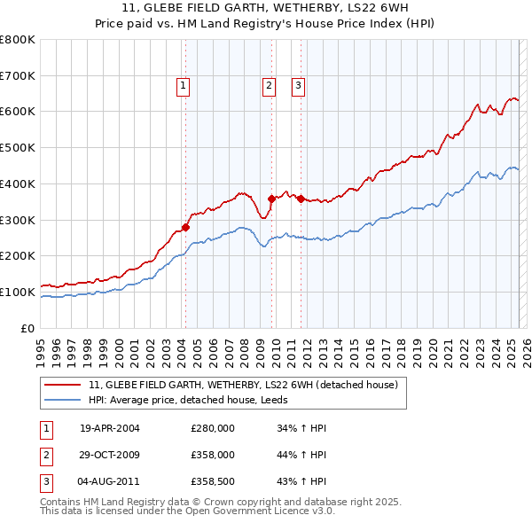 11, GLEBE FIELD GARTH, WETHERBY, LS22 6WH: Price paid vs HM Land Registry's House Price Index