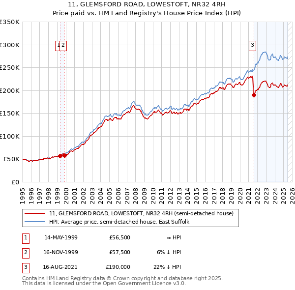 11, GLEMSFORD ROAD, LOWESTOFT, NR32 4RH: Price paid vs HM Land Registry's House Price Index