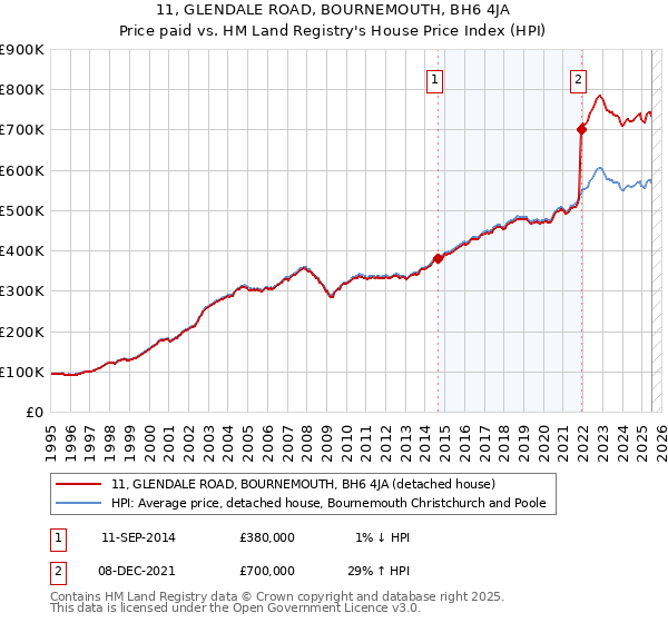 11, GLENDALE ROAD, BOURNEMOUTH, BH6 4JA: Price paid vs HM Land Registry's House Price Index