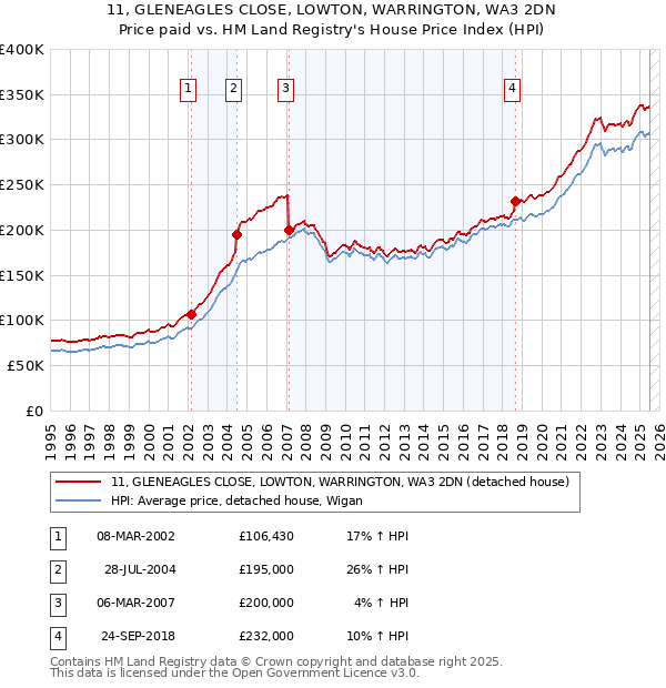 11, GLENEAGLES CLOSE, LOWTON, WARRINGTON, WA3 2DN: Price paid vs HM Land Registry's House Price Index
