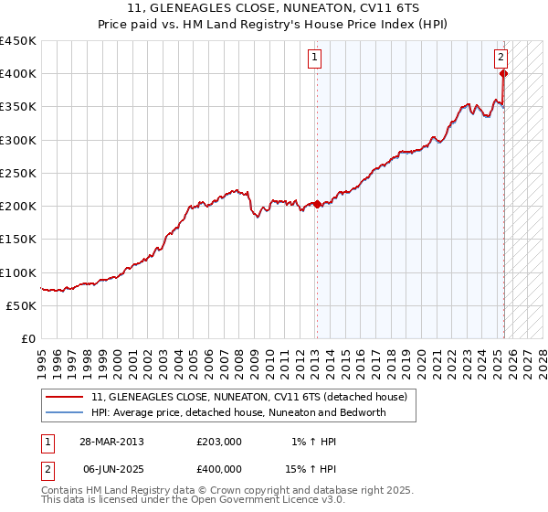 11, GLENEAGLES CLOSE, NUNEATON, CV11 6TS: Price paid vs HM Land Registry's House Price Index