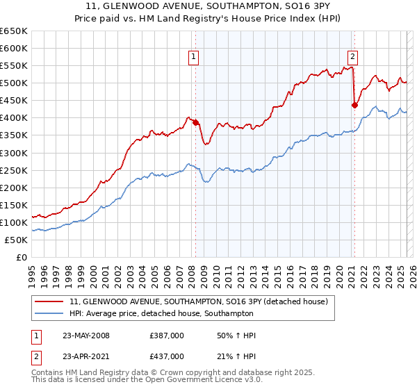 11, GLENWOOD AVENUE, SOUTHAMPTON, SO16 3PY: Price paid vs HM Land Registry's House Price Index