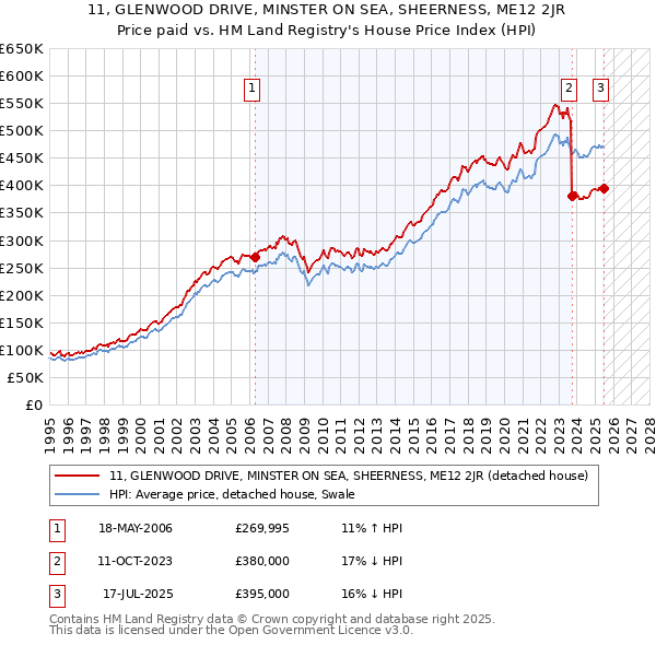 11, GLENWOOD DRIVE, MINSTER ON SEA, SHEERNESS, ME12 2JR: Price paid vs HM Land Registry's House Price Index
