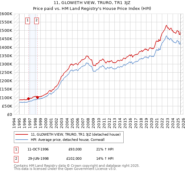 11, GLOWETH VIEW, TRURO, TR1 3JZ: Price paid vs HM Land Registry's House Price Index
