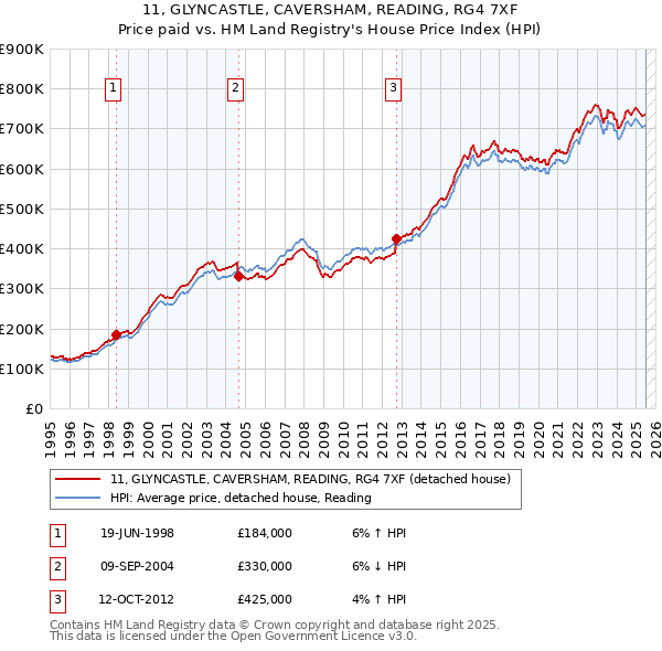 11, GLYNCASTLE, CAVERSHAM, READING, RG4 7XF: Price paid vs HM Land Registry's House Price Index