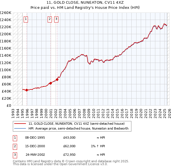 11, GOLD CLOSE, NUNEATON, CV11 4XZ: Price paid vs HM Land Registry's House Price Index