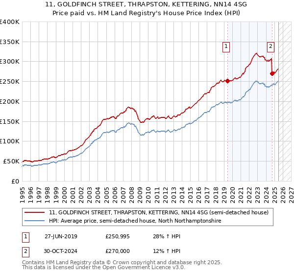 11, GOLDFINCH STREET, THRAPSTON, KETTERING, NN14 4SG: Price paid vs HM Land Registry's House Price Index