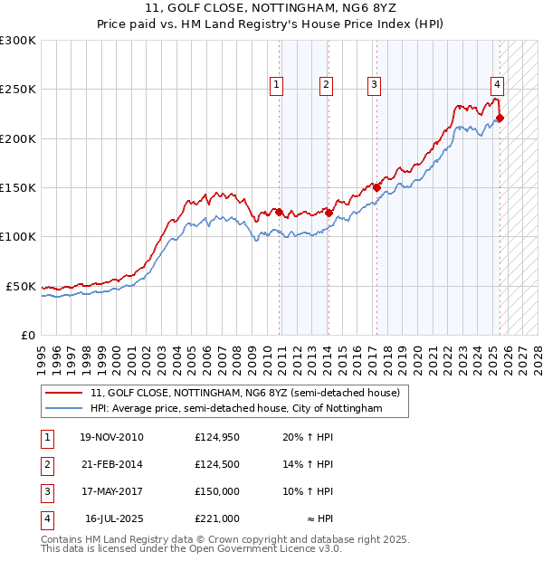 11, GOLF CLOSE, NOTTINGHAM, NG6 8YZ: Price paid vs HM Land Registry's House Price Index