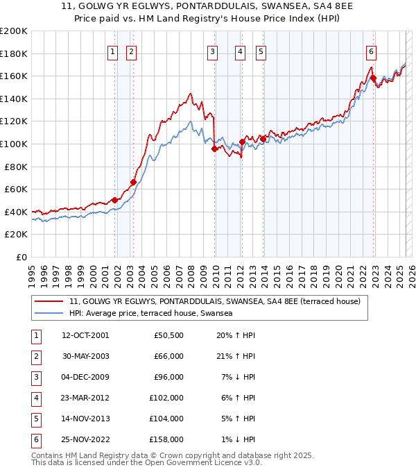 11, GOLWG YR EGLWYS, PONTARDDULAIS, SWANSEA, SA4 8EE: Price paid vs HM Land Registry's House Price Index