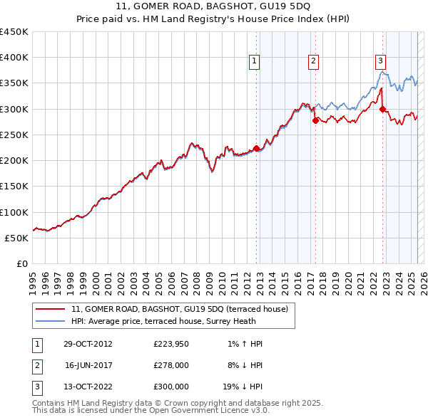 11, GOMER ROAD, BAGSHOT, GU19 5DQ: Price paid vs HM Land Registry's House Price Index