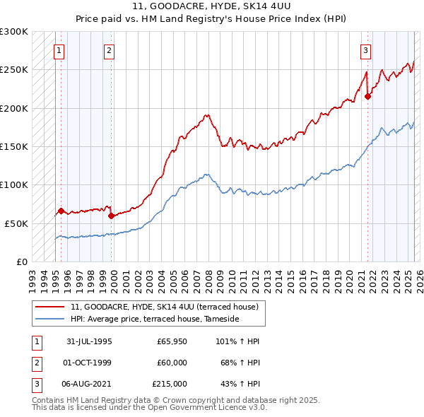 11, GOODACRE, HYDE, SK14 4UU: Price paid vs HM Land Registry's House Price Index
