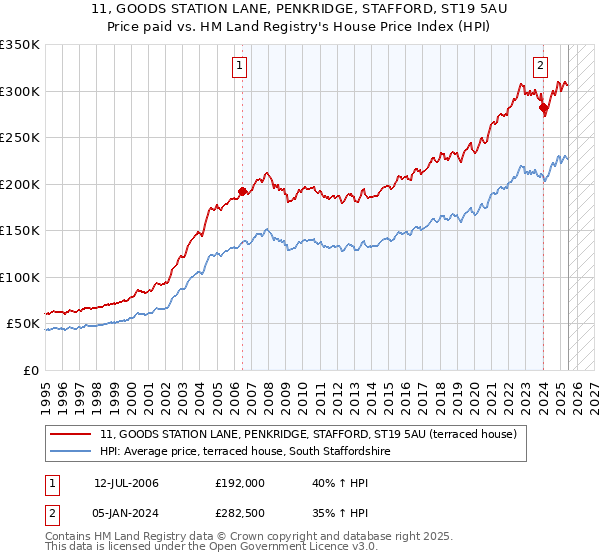 11, GOODS STATION LANE, PENKRIDGE, STAFFORD, ST19 5AU: Price paid vs HM Land Registry's House Price Index