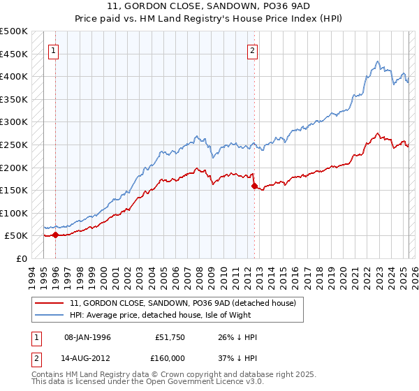 11, GORDON CLOSE, SANDOWN, PO36 9AD: Price paid vs HM Land Registry's House Price Index