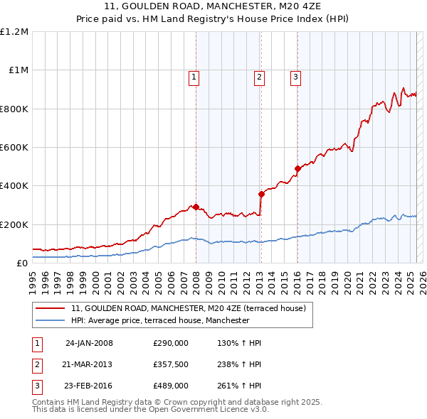 11, GOULDEN ROAD, MANCHESTER, M20 4ZE: Price paid vs HM Land Registry's House Price Index