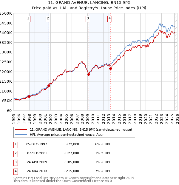 11, GRAND AVENUE, LANCING, BN15 9PX: Price paid vs HM Land Registry's House Price Index