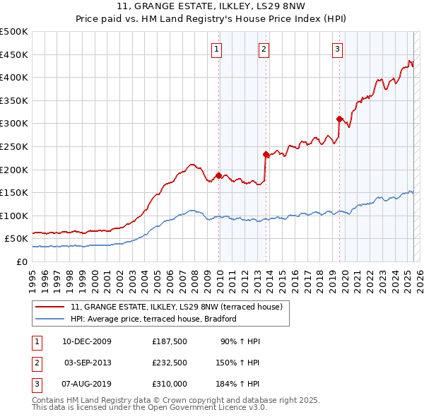 11, GRANGE ESTATE, ILKLEY, LS29 8NW: Price paid vs HM Land Registry's House Price Index