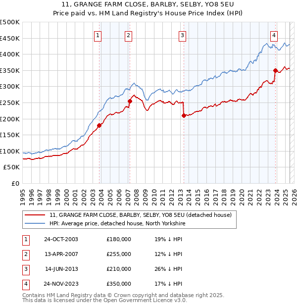 11, GRANGE FARM CLOSE, BARLBY, SELBY, YO8 5EU: Price paid vs HM Land Registry's House Price Index