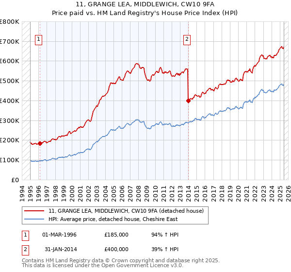 11, GRANGE LEA, MIDDLEWICH, CW10 9FA: Price paid vs HM Land Registry's House Price Index