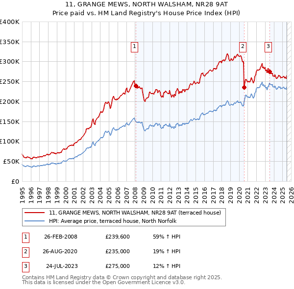 11, GRANGE MEWS, NORTH WALSHAM, NR28 9AT: Price paid vs HM Land Registry's House Price Index