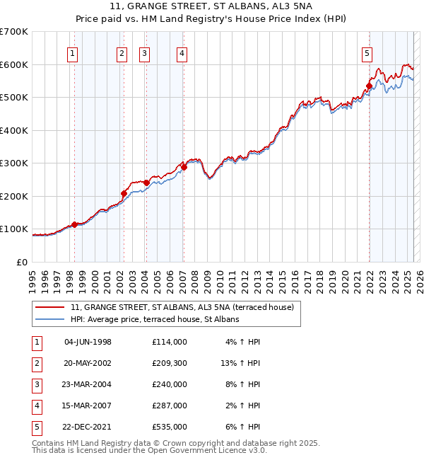 11, GRANGE STREET, ST ALBANS, AL3 5NA: Price paid vs HM Land Registry's House Price Index