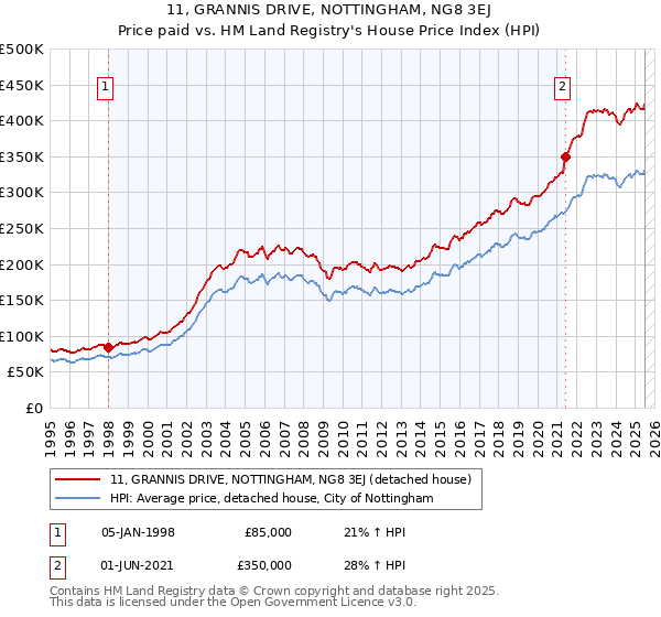 11, GRANNIS DRIVE, NOTTINGHAM, NG8 3EJ: Price paid vs HM Land Registry's House Price Index