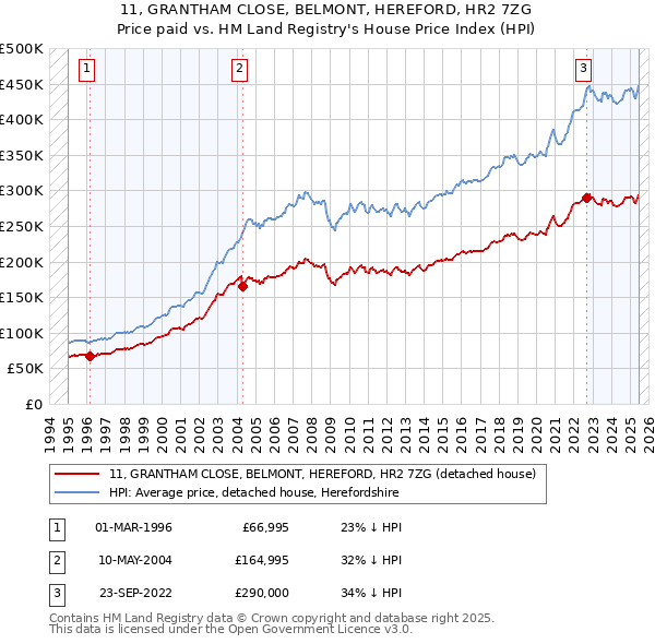 11, GRANTHAM CLOSE, BELMONT, HEREFORD, HR2 7ZG: Price paid vs HM Land Registry's House Price Index