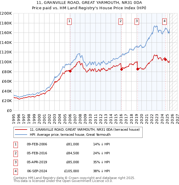 11, GRANVILLE ROAD, GREAT YARMOUTH, NR31 0DA: Price paid vs HM Land Registry's House Price Index