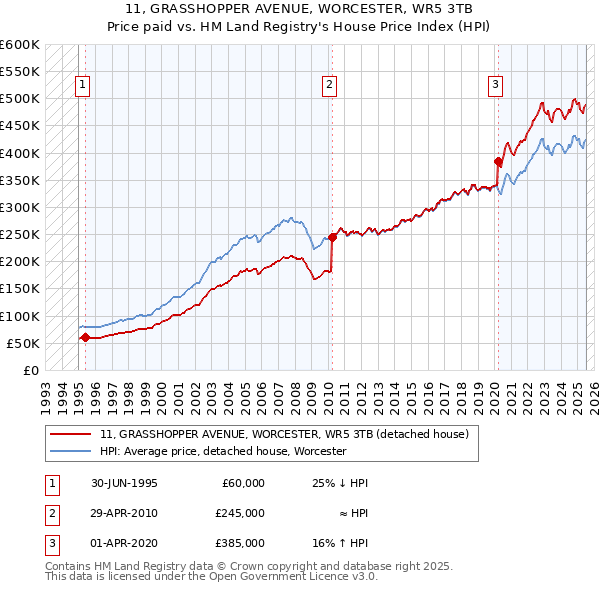 11, GRASSHOPPER AVENUE, WORCESTER, WR5 3TB: Price paid vs HM Land Registry's House Price Index