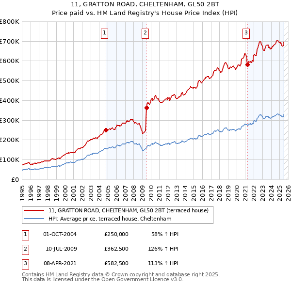 11, GRATTON ROAD, CHELTENHAM, GL50 2BT: Price paid vs HM Land Registry's House Price Index