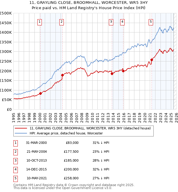 11, GRAYLING CLOSE, BROOMHALL, WORCESTER, WR5 3HY: Price paid vs HM Land Registry's House Price Index