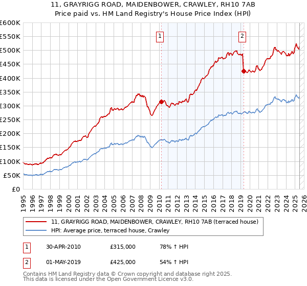 11, GRAYRIGG ROAD, MAIDENBOWER, CRAWLEY, RH10 7AB: Price paid vs HM Land Registry's House Price Index
