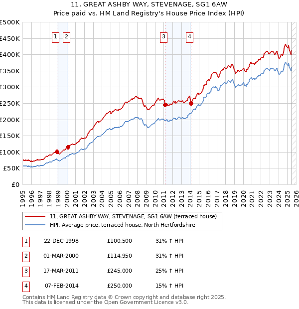 11, GREAT ASHBY WAY, STEVENAGE, SG1 6AW: Price paid vs HM Land Registry's House Price Index