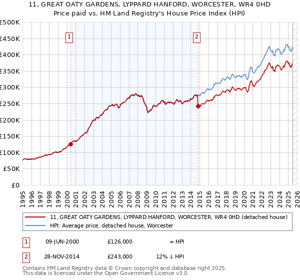 11, GREAT OATY GARDENS, LYPPARD HANFORD, WORCESTER, WR4 0HD: Price paid vs HM Land Registry's House Price Index