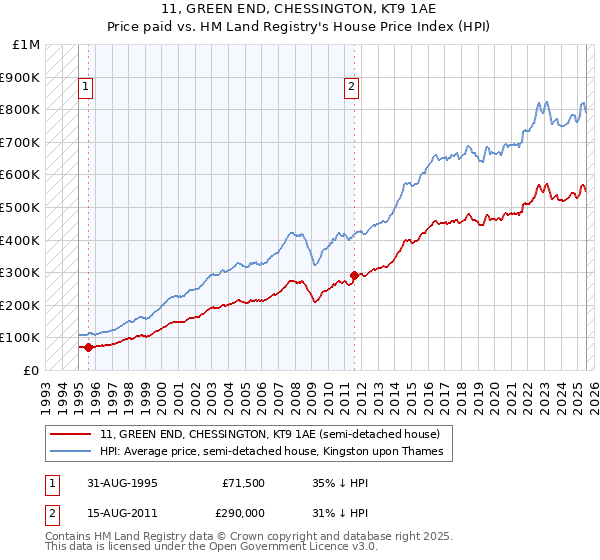 11, GREEN END, CHESSINGTON, KT9 1AE: Price paid vs HM Land Registry's House Price Index