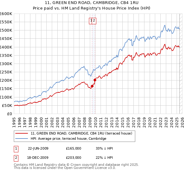 11, GREEN END ROAD, CAMBRIDGE, CB4 1RU: Price paid vs HM Land Registry's House Price Index